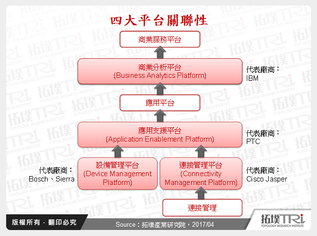 物聯網平台發展現況與趨勢