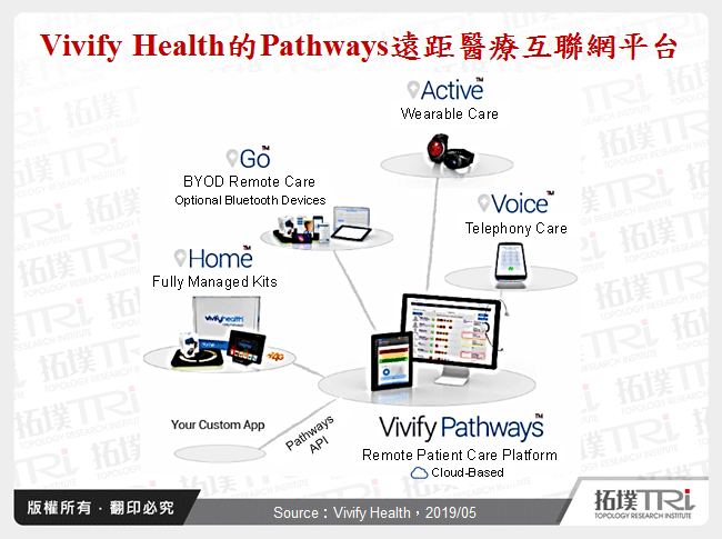 Vivify Health的Pathways遠距醫療互聯網平台