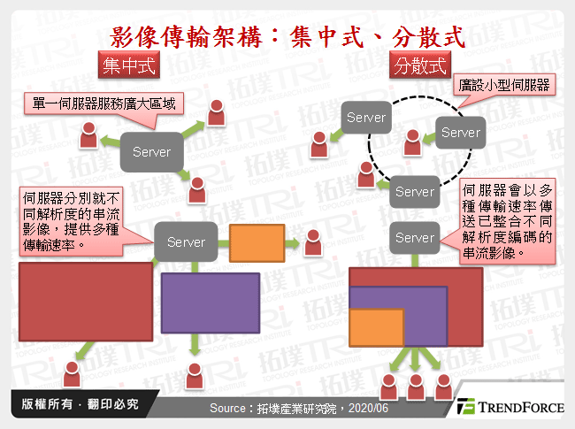 影像傳輸架構：集中式、分散式