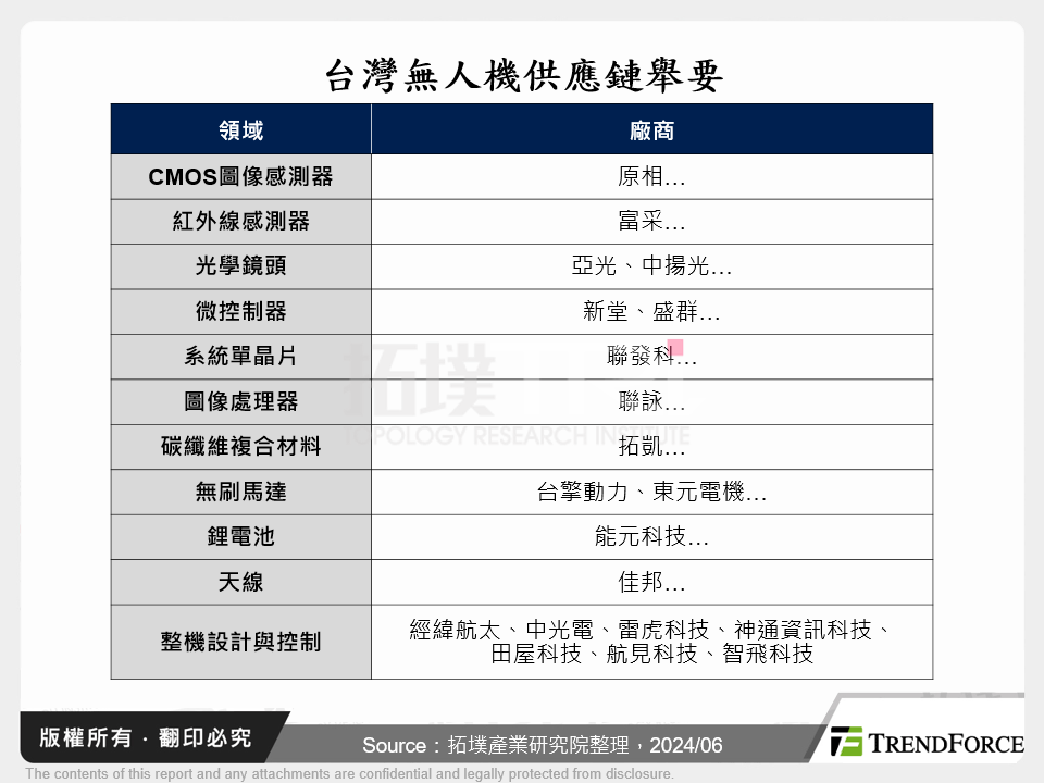 台灣無人機供應鏈舉要