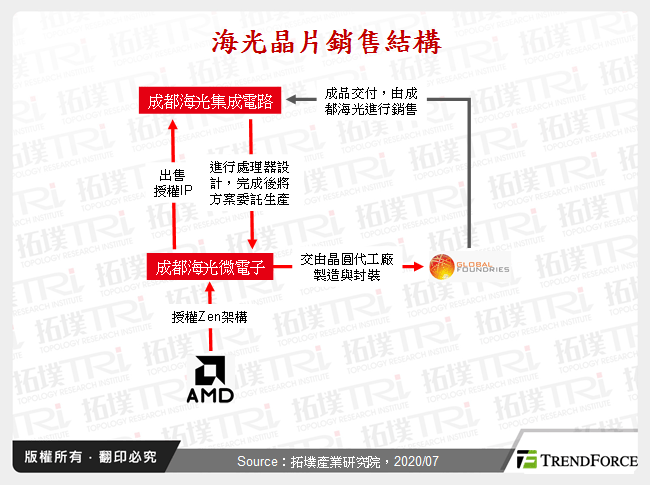 海光晶片銷售結構