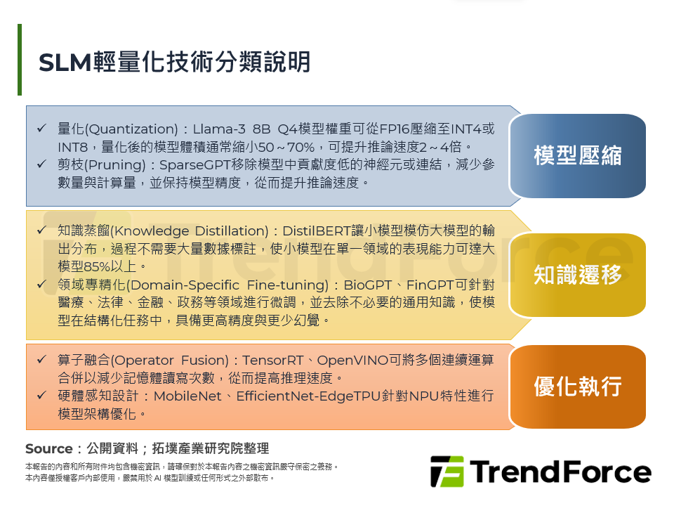 SLM輕量化技術分類說明