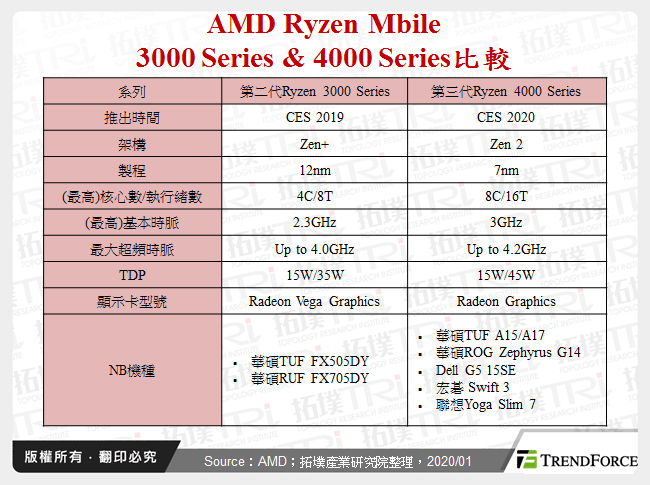 AMD Ryzen Mbile 3000 Series & 4000 Series比較