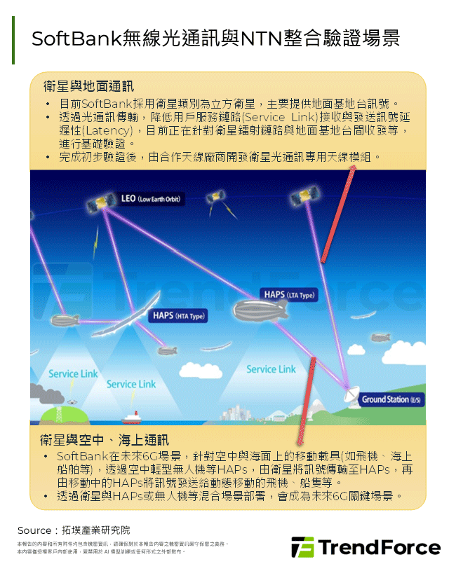 SoftBank無線光通訊與NTN整合驗證場景