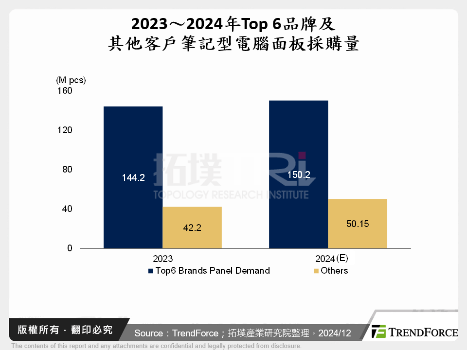 2023～2024年Top 6品牌及其他客戶筆記型電腦面板採購量