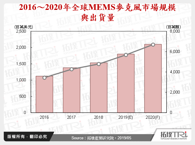 語音應用帶動MEMS麥克風進化