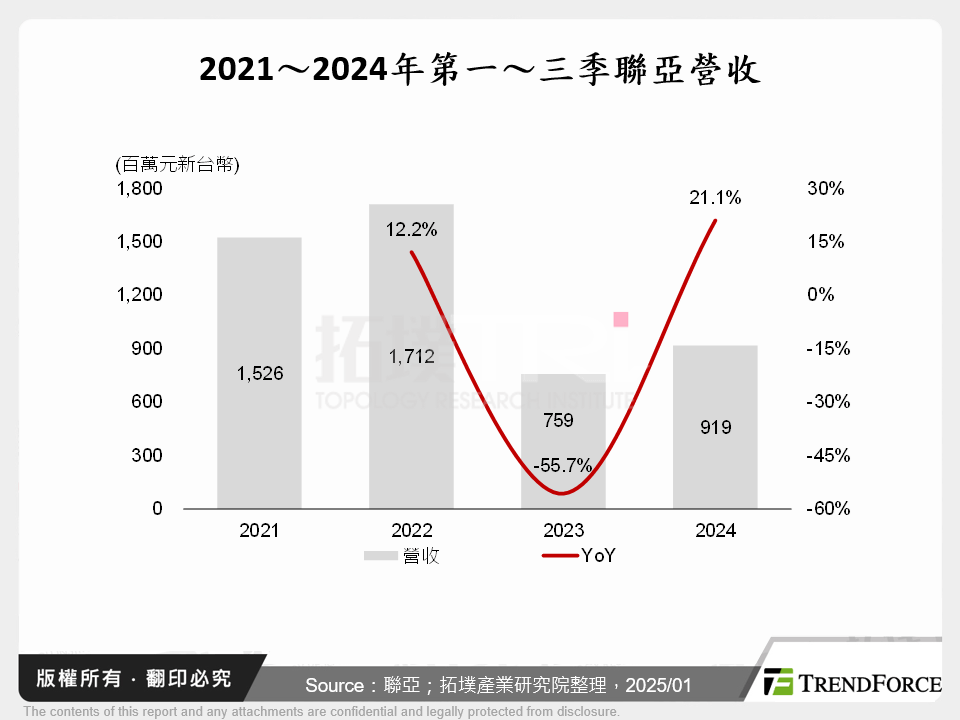 2021～2024年第一～三季聯亞營收