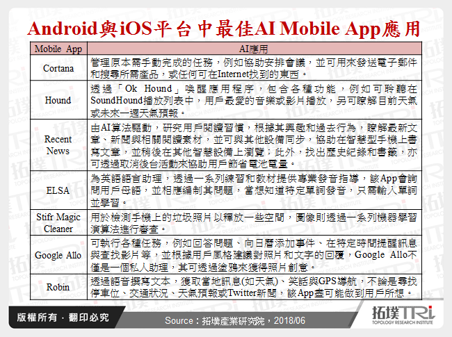 Android與iOS平台中最佳AI Mobile App應用