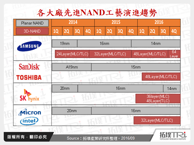 各大廠先進NAND工藝演進趨勢