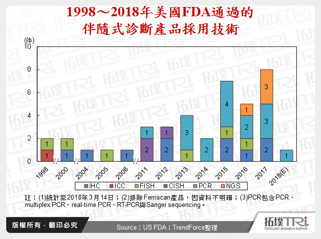 1998～2018年美國FDA通過的伴隨式診斷產品採用技術