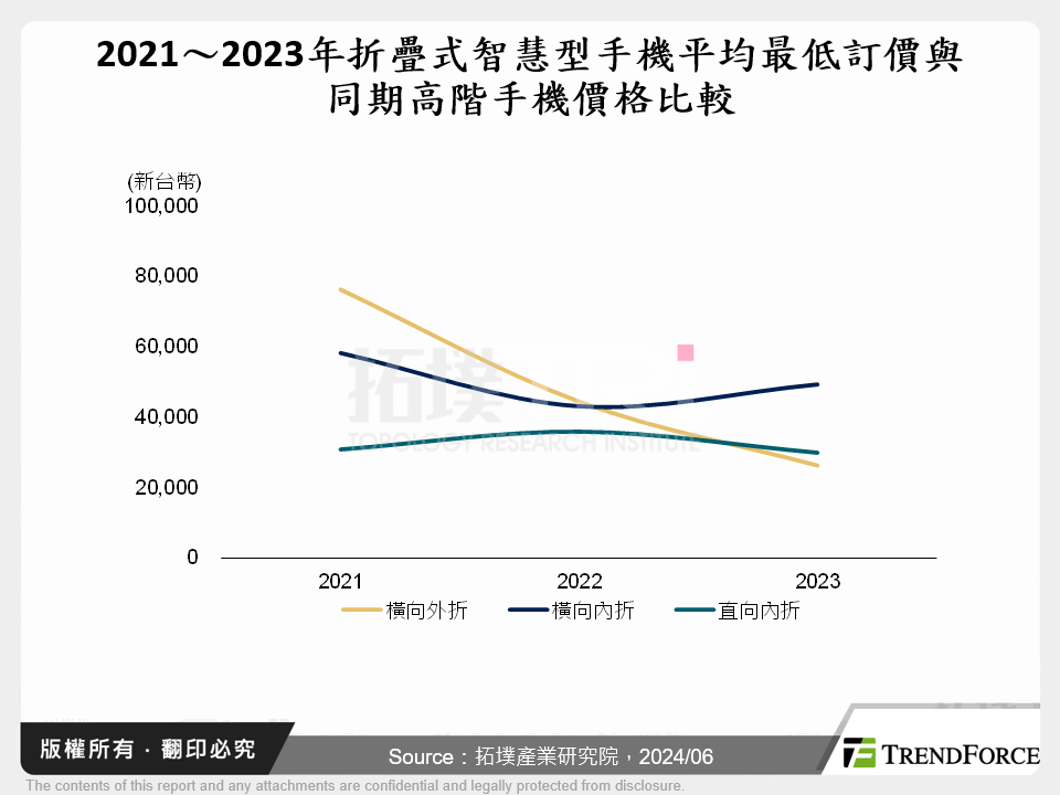 道阻且長、行則將至－折疊式智慧型手機發展痛點與趨勢