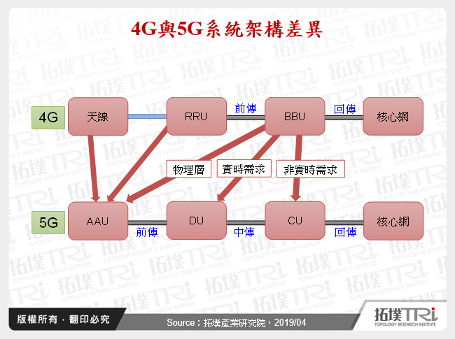 4G與5G系統架構差異