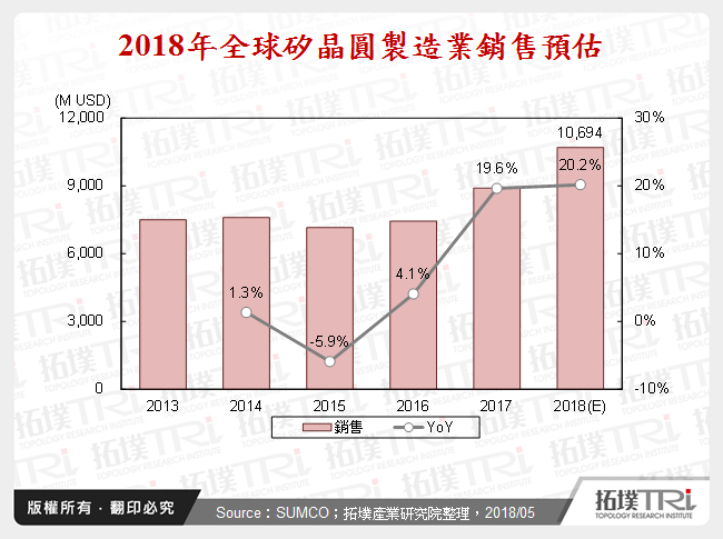 2018年全球矽晶圓製造業銷售預估