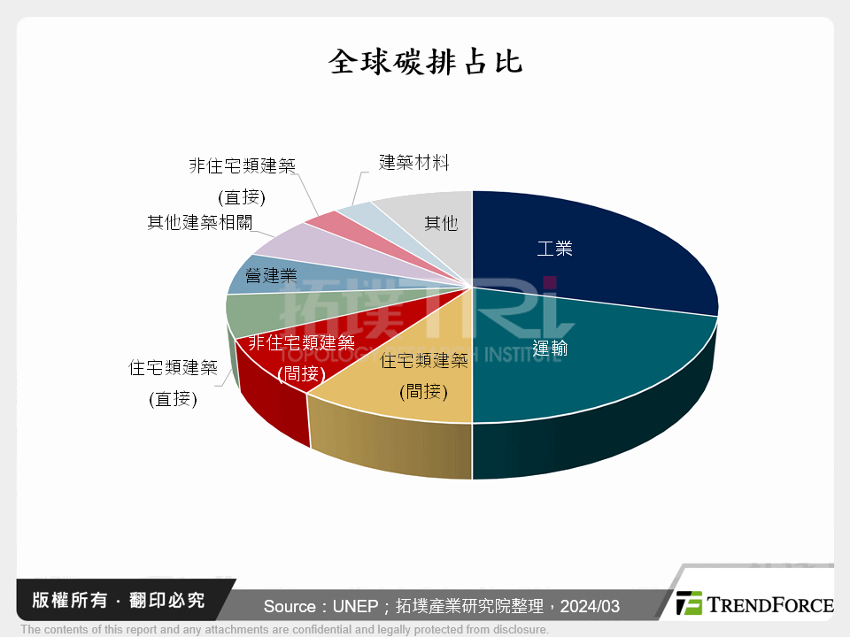 淨零建築推動策略之探索