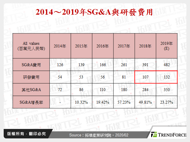 2014～2019年SG&A與研發費用