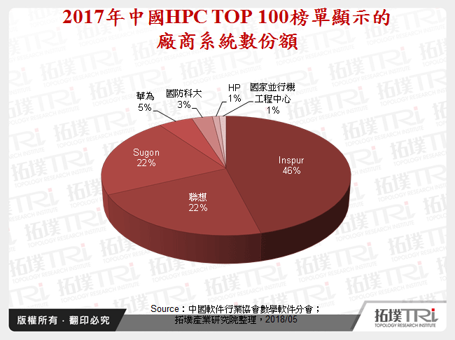 2017年中國HPC TOP 100榜單顯示的廠商系統數份額