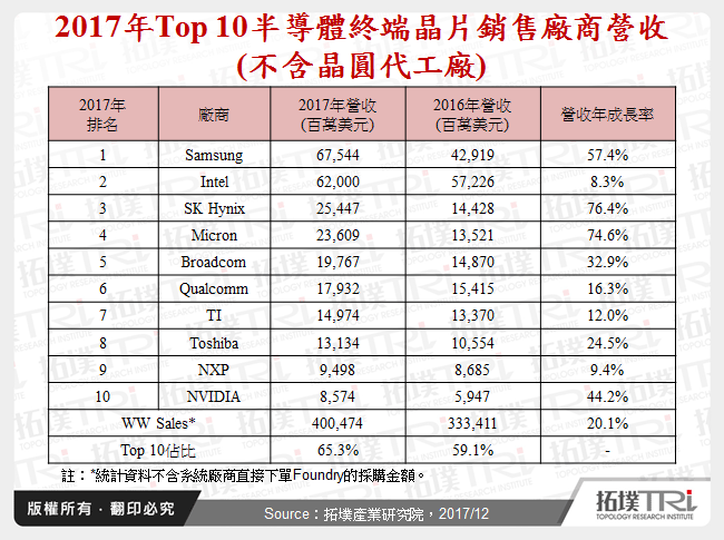 2017年Top 10半導體終端晶片銷售廠商營收(不含晶圓代工廠)