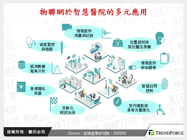 物聯網於智慧醫院的多元應用