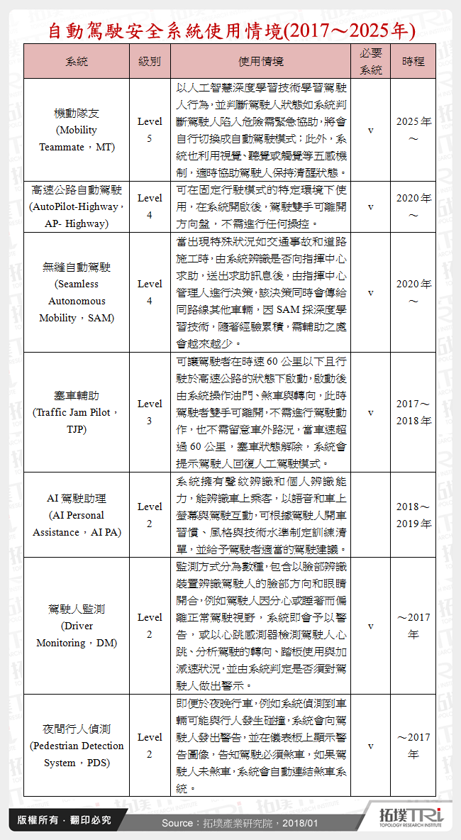 自動駕駛安全系統使用情境(2017～2025年)