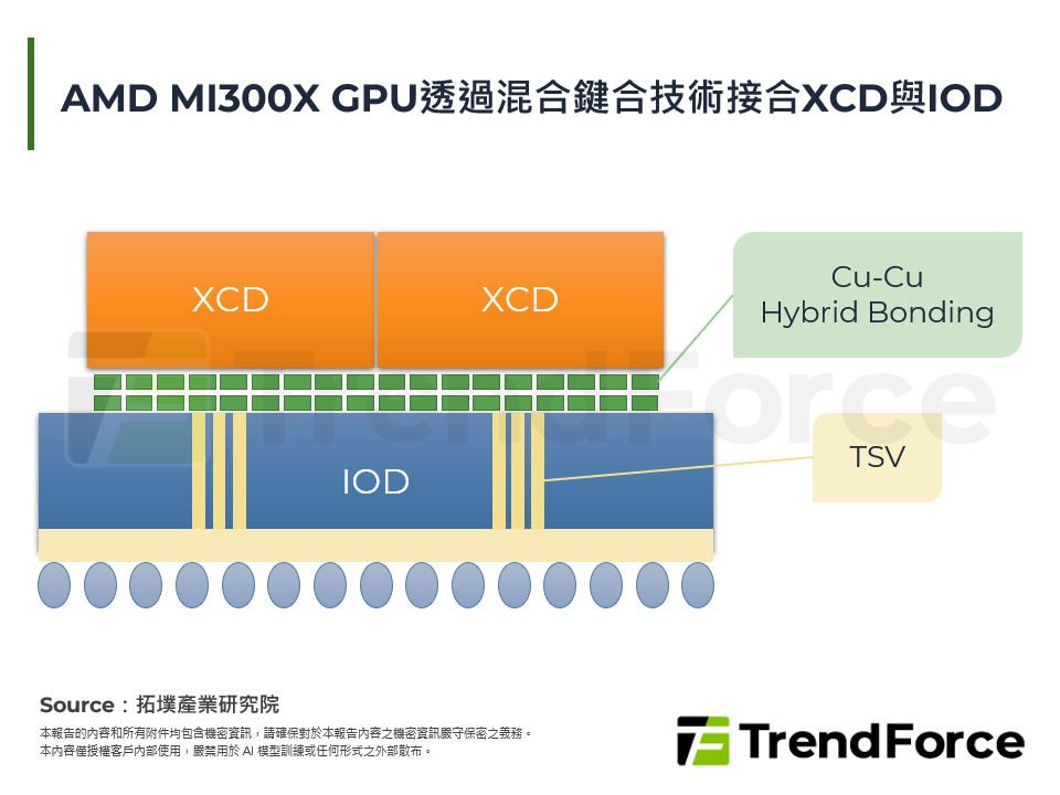 AMD MI300X GPU透過混合鍵合技術接合XCD與IOD
