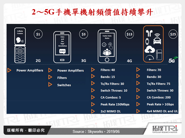 2～5G手機單機射頻價值持續攀升
