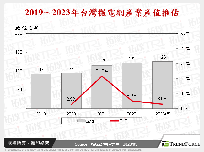 2019～2023年台灣微電網產業產值推估