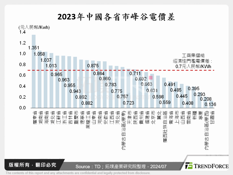 2023年中國各省市峰谷電價差