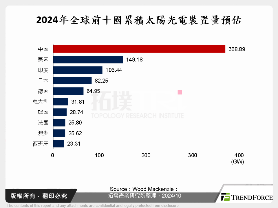 2024年全球前十國累積太陽光電裝置量預估