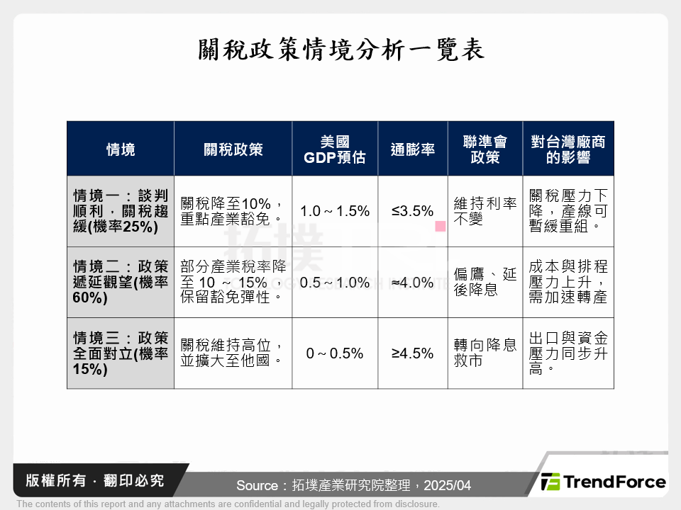 關稅政策情境分析一覽表