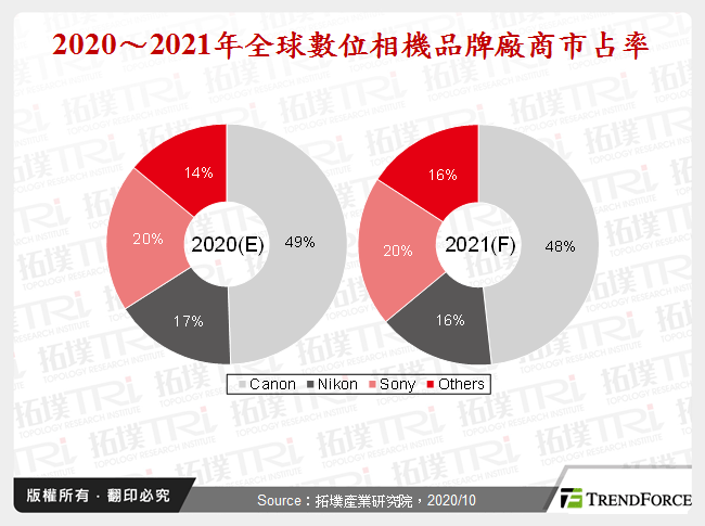 2020～2021年全球數位相機品牌廠商市占率