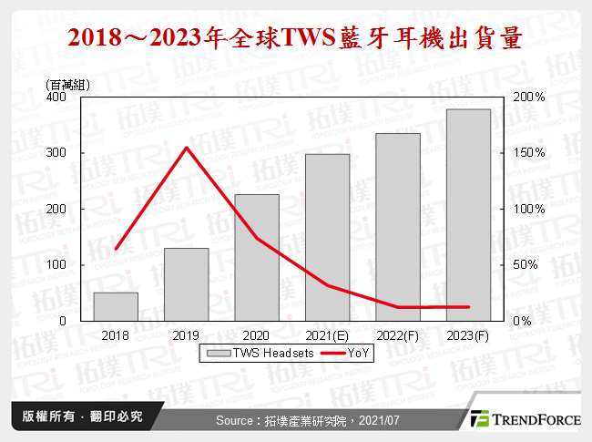 TWS藍牙耳機市場與產品發展趨勢