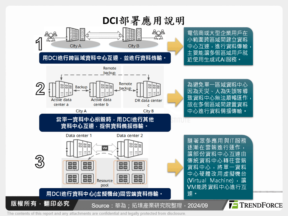 DCI部署應用說明