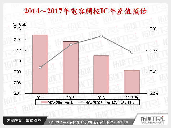 2014～2017年電容觸控IC年產值預估