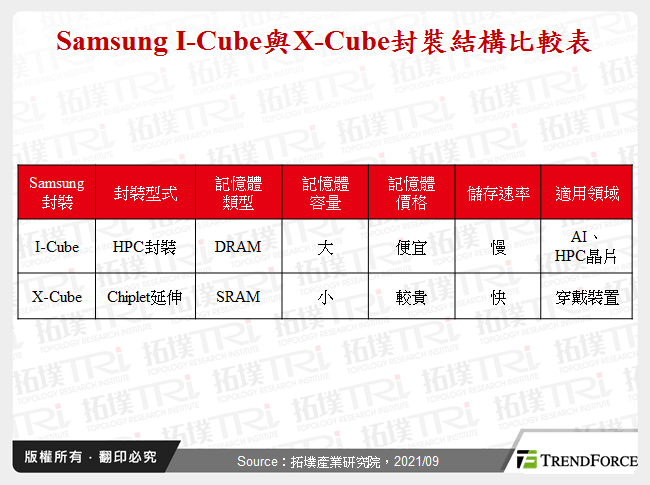 Samsung I-Cube與X-Cube封裝結構比較表