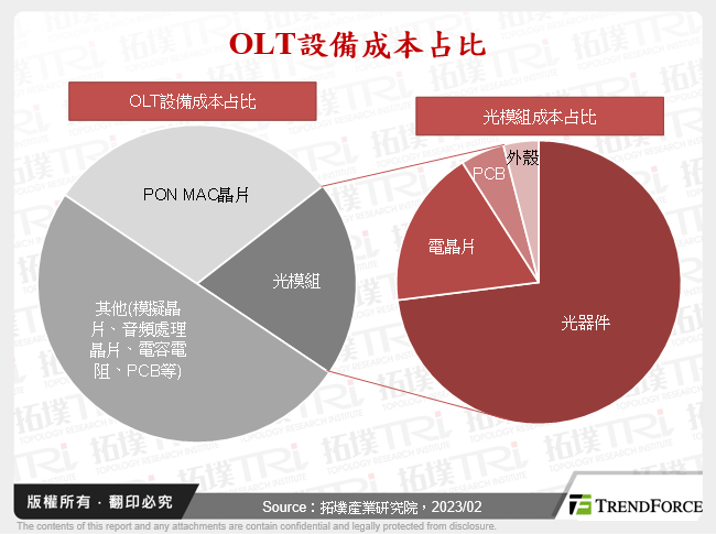 中國PON設備廠商發展動態分析