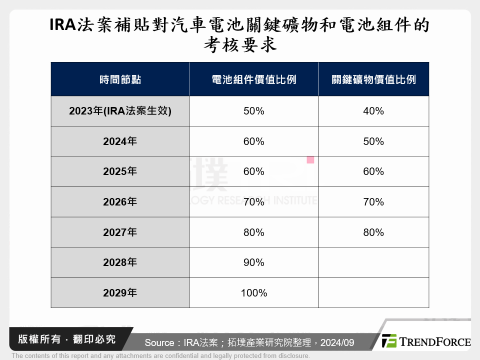 IRA法案補貼對汽車電池關鍵礦物和電池組件的考核要求