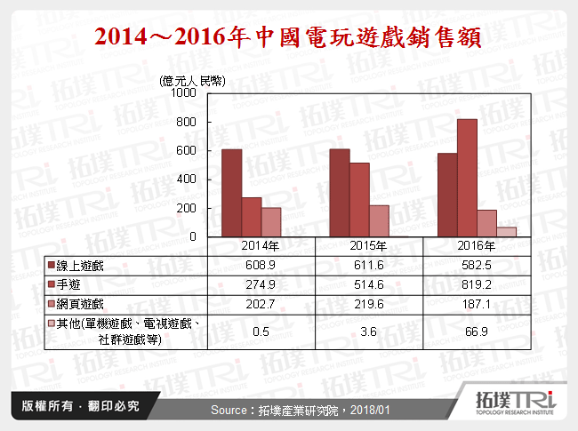 2014～2016年中國電玩遊戲銷售額