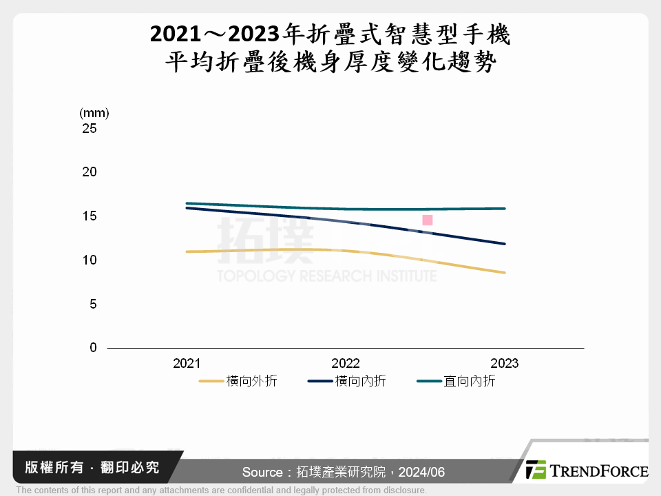 2021～2023年折疊式智慧型手機平均折疊後機身厚度變化趨勢