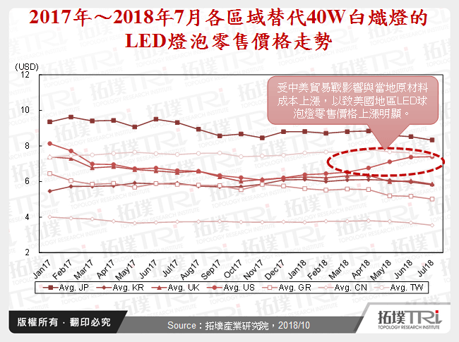 2017年～2018年7月各區域替代40W白熾燈的LED燈泡零售價格走勢