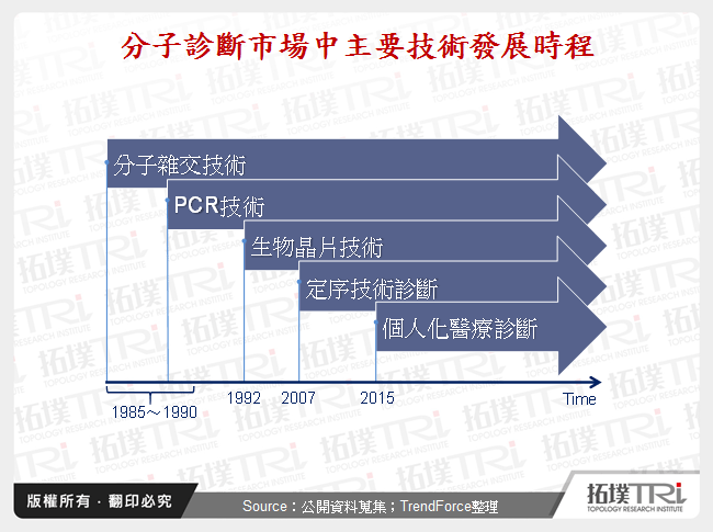 分子診斷市場中主要技術發展時程