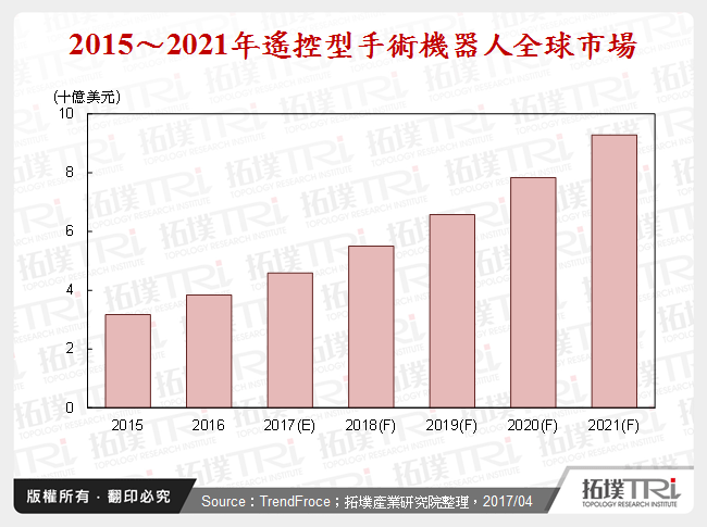 全球手術機器人市場發展趨勢