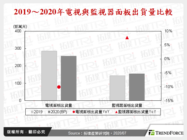 2019～2020年電視與監視器面板出貨量比較