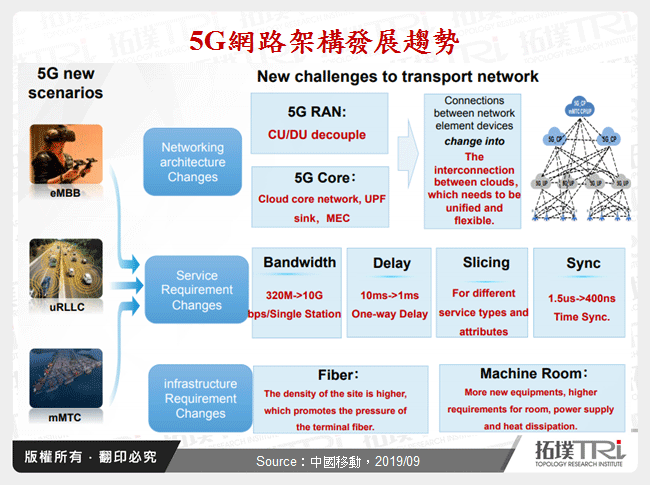 5G網路架構發展趨勢