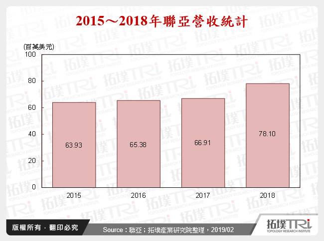 2015～2018年聯亞營收統計