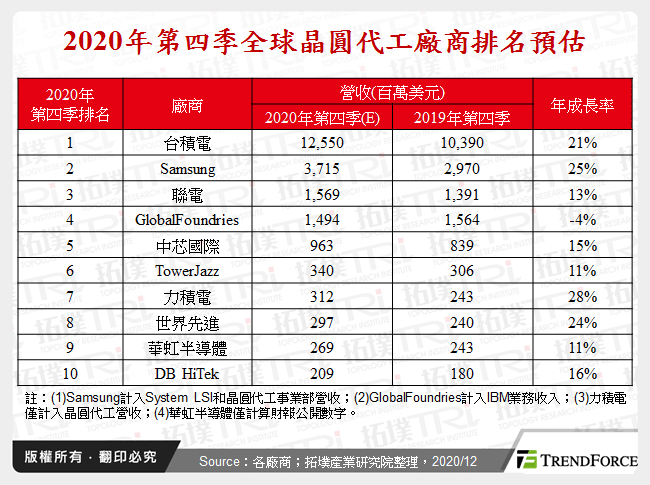 2020年第四季全球晶圓代工廠商排名預估