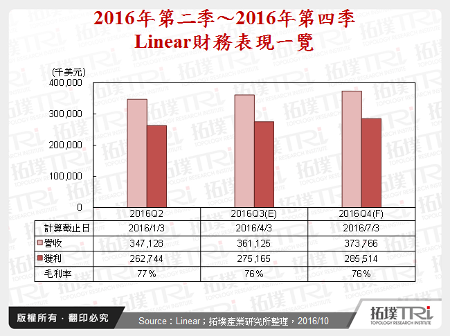 2016年第二季～2016年第四季Linear財務表現一覽