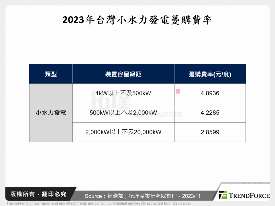 2023年台灣小水力發電躉購費率