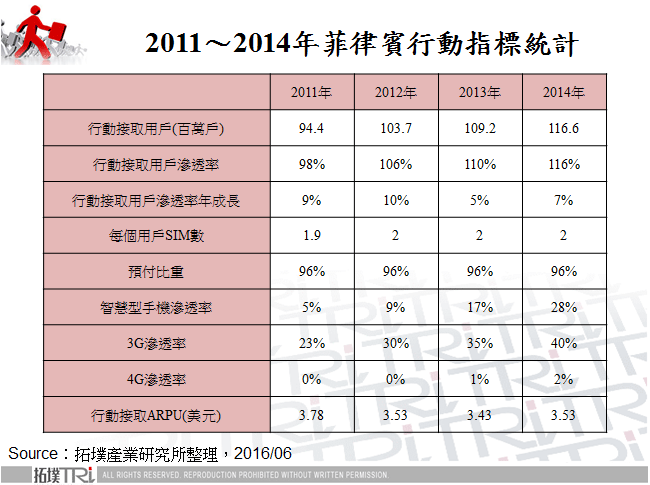 2011～2014年菲律賓行動指標統計