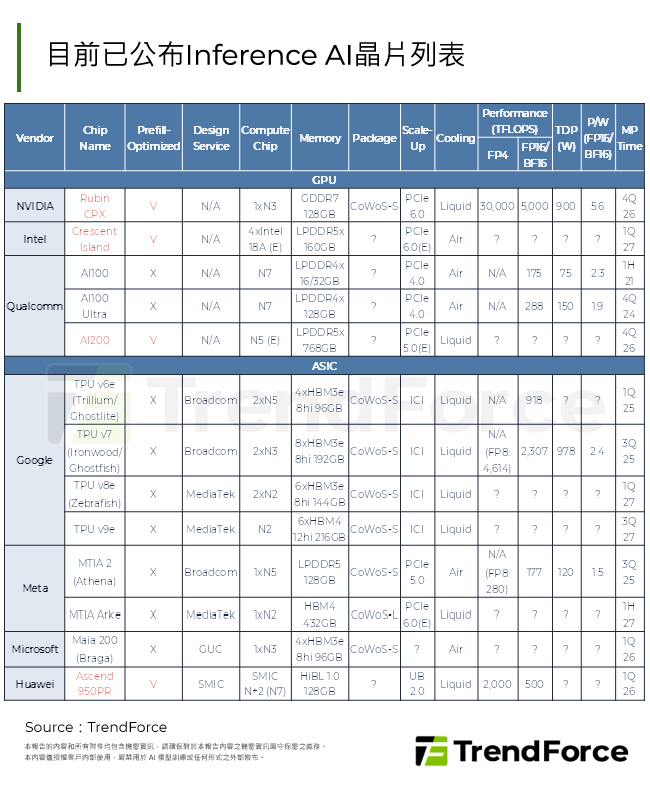 目前已公布Inference AI晶片列表