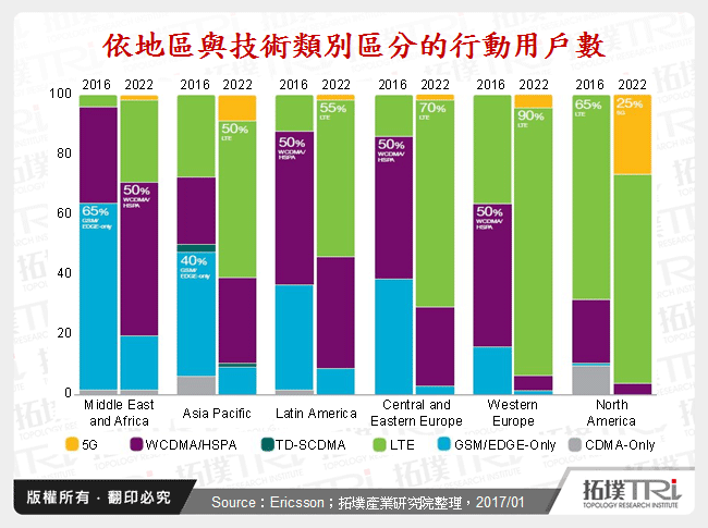 依地區與技術類別區分的行動用戶數